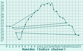 Courbe de l'humidex pour Amsterdam Airport Schiphol