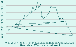 Courbe de l'humidex pour Andravida Airport