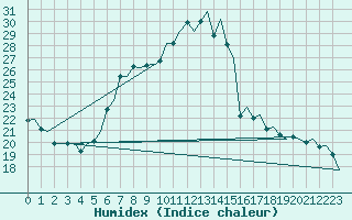 Courbe de l'humidex pour Laupheim