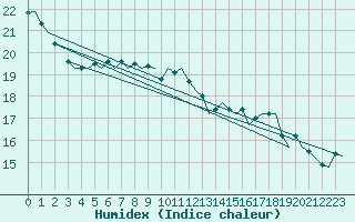 Courbe de l'humidex pour Euro Platform