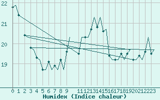 Courbe de l'humidex pour Platform Hoorn-a Sea