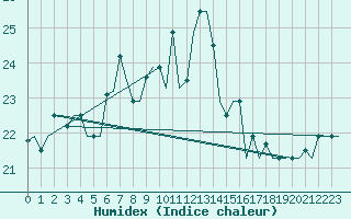 Courbe de l'humidex pour Gnes (It)