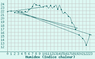 Courbe de l'humidex pour Woensdrecht