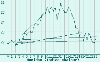 Courbe de l'humidex pour Brindisi