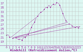 Courbe du refroidissement olien pour Jerez De La Frontera Aeropuerto