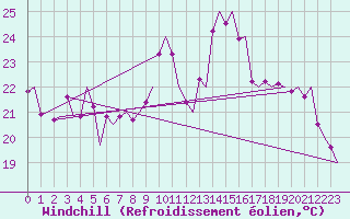 Courbe du refroidissement olien pour Vlissingen