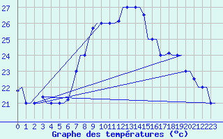 Courbe de tempratures pour Oran / Es Senia