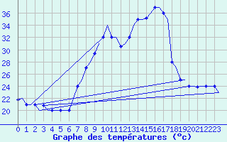 Courbe de tempratures pour Oujda