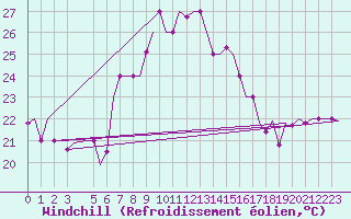 Courbe du refroidissement olien pour Olbia / Costa Smeralda