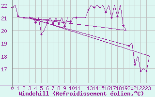 Courbe du refroidissement olien pour Genve (Sw)