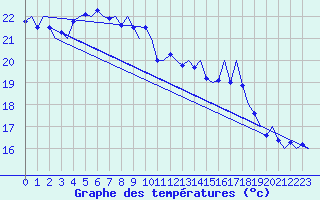 Courbe de tempratures pour Platform F3-fb-1 Sea