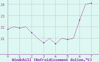 Courbe du refroidissement olien pour Almeria / Aeropuerto
