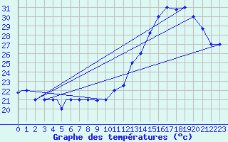 Courbe de tempratures pour Sao Paulo/Congonhas Aeroporto