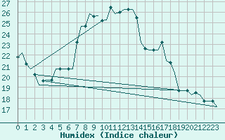 Courbe de l'humidex pour Bari / Palese Macchie