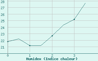 Courbe de l'humidex pour Volgograd