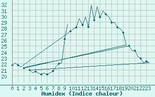 Courbe de l'humidex pour Asturias / Aviles