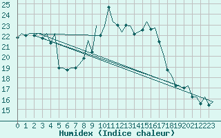 Courbe de l'humidex pour Vigo / Peinador