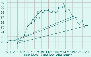Courbe de l'humidex pour Bari / Palese Macchie