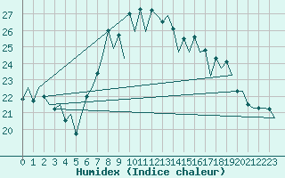 Courbe de l'humidex pour Santander / Parayas