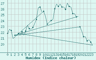 Courbe de l'humidex pour Valley