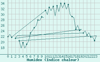 Courbe de l'humidex pour Huesca (Esp)