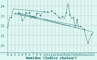 Courbe de l'humidex pour Melilla