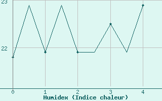 Courbe de l'humidex pour Split / Resnik