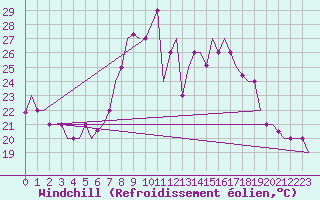Courbe du refroidissement olien pour Olbia / Costa Smeralda