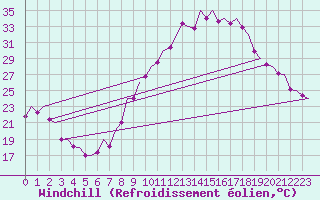 Courbe du refroidissement olien pour Madrid / Barajas (Esp)