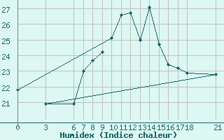 Courbe de l'humidex pour Alanya