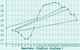 Courbe de l'humidex pour Sallles d'Aude (11)