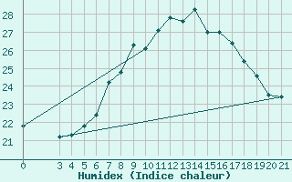 Courbe de l'humidex pour Podgorica-Grad