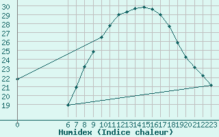 Courbe de l'humidex pour Ain Hadjaj