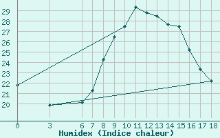 Courbe de l'humidex pour Edirne