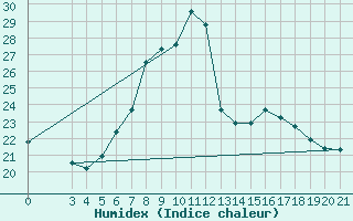 Courbe de l'humidex pour Bilogora