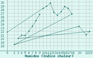 Courbe de l'humidex pour Manschnow