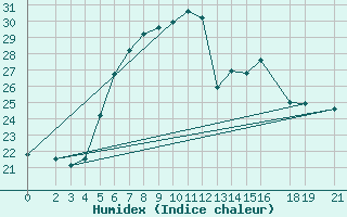 Courbe de l'humidex pour Embu