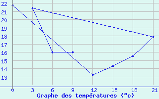 Courbe de tempratures pour Black Diamond