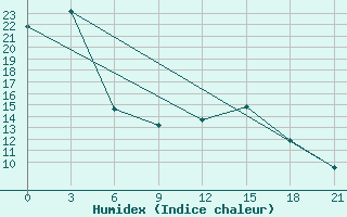 Courbe de l'humidex pour Nolinsk