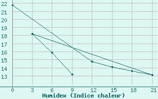 Courbe de l'humidex pour Syros