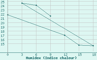 Courbe de l'humidex pour Changjon