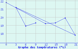 Courbe de tempratures pour Changsha