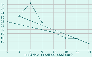 Courbe de l'humidex pour Shengsi