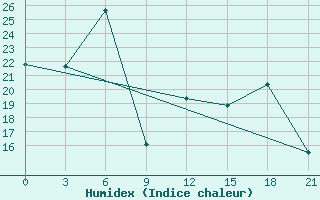 Courbe de l'humidex pour Orsa