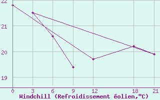 Courbe du refroidissement olien pour Alger Port