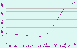 Courbe du refroidissement olien pour Pichilingue