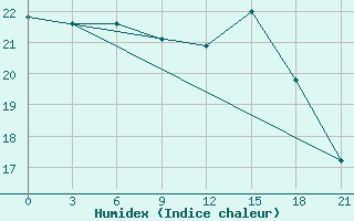 Courbe de l'humidex pour Belyj