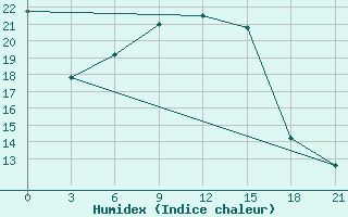 Courbe de l'humidex pour Bogoroditskoe Fenin