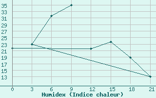 Courbe de l'humidex pour Kanevka