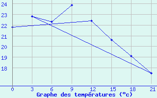 Courbe de tempratures pour Yingkou